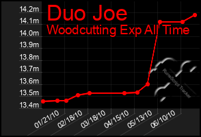 Total Graph of Duo Joe