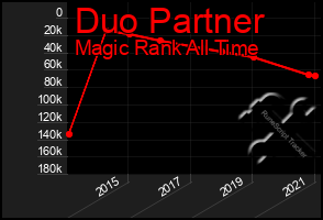 Total Graph of Duo Partner