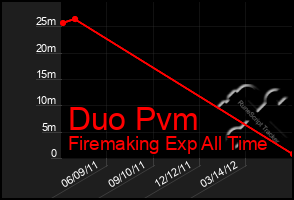 Total Graph of Duo Pvm