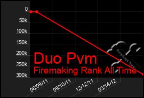 Total Graph of Duo Pvm