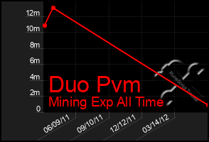 Total Graph of Duo Pvm