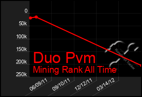 Total Graph of Duo Pvm