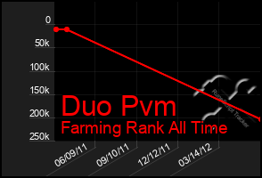 Total Graph of Duo Pvm