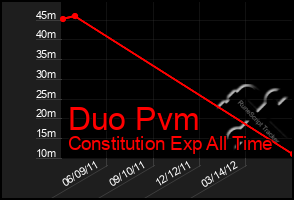 Total Graph of Duo Pvm