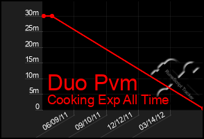 Total Graph of Duo Pvm