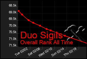 Total Graph of Duo Sigils