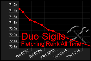 Total Graph of Duo Sigils