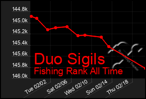 Total Graph of Duo Sigils