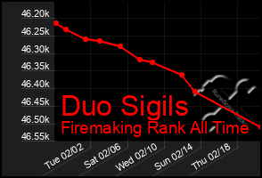 Total Graph of Duo Sigils