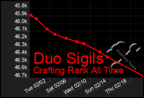 Total Graph of Duo Sigils