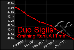 Total Graph of Duo Sigils