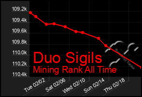 Total Graph of Duo Sigils