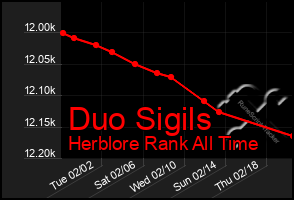 Total Graph of Duo Sigils