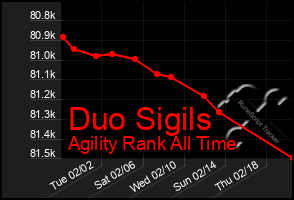 Total Graph of Duo Sigils