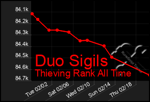 Total Graph of Duo Sigils