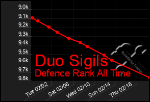 Total Graph of Duo Sigils