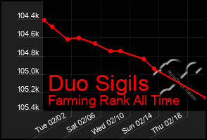 Total Graph of Duo Sigils