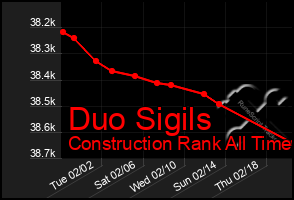 Total Graph of Duo Sigils