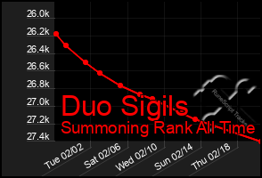 Total Graph of Duo Sigils