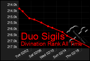 Total Graph of Duo Sigils