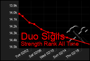 Total Graph of Duo Sigils