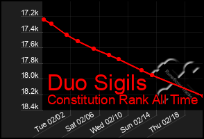 Total Graph of Duo Sigils