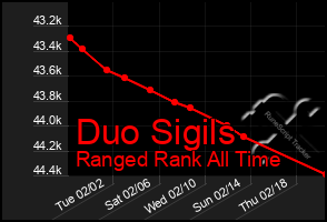 Total Graph of Duo Sigils