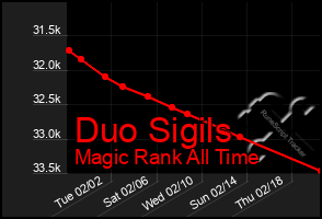 Total Graph of Duo Sigils