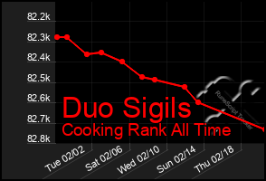 Total Graph of Duo Sigils