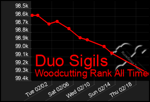 Total Graph of Duo Sigils