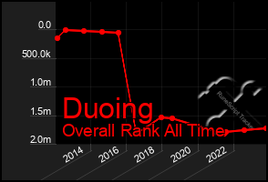 Total Graph of Duoing