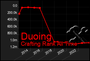 Total Graph of Duoing