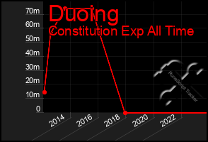 Total Graph of Duoing