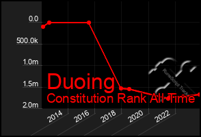 Total Graph of Duoing