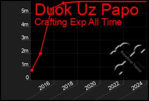 Total Graph of Duok Uz Papo