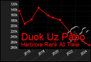 Total Graph of Duok Uz Papo