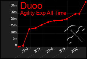 Total Graph of Duoo