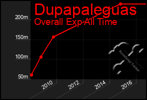 Total Graph of Dupapaleguas