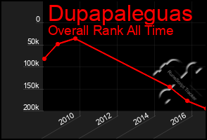 Total Graph of Dupapaleguas