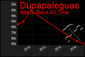 Total Graph of Dupapaleguas