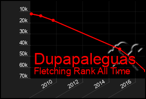 Total Graph of Dupapaleguas