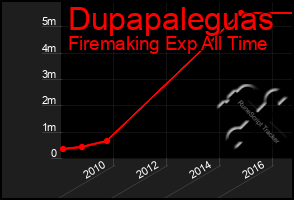 Total Graph of Dupapaleguas