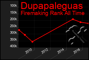 Total Graph of Dupapaleguas