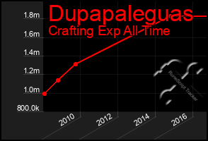 Total Graph of Dupapaleguas