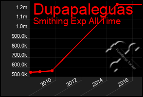 Total Graph of Dupapaleguas