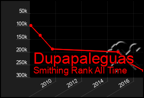 Total Graph of Dupapaleguas