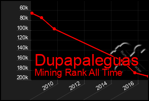 Total Graph of Dupapaleguas