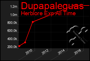 Total Graph of Dupapaleguas