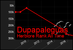 Total Graph of Dupapaleguas