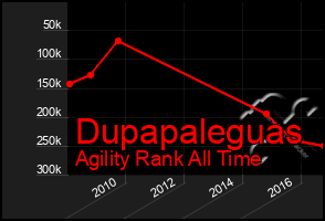 Total Graph of Dupapaleguas